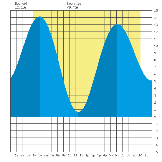 Seymour Canal tide chart for Friday, June 23, 2023