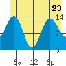 Seymour Canal tide chart for Friday, June 23, 2023