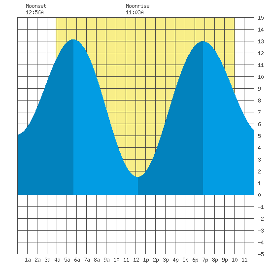 Seymour Canal tide chart for Saturday, June 24, 2023