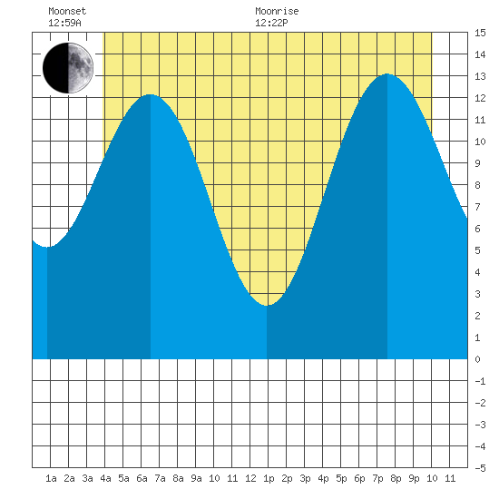 Seymour Canal tide chart for Sunday, June 25, 2023