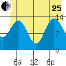 Seymour Canal tide chart for Sunday, June 25, 2023