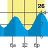 Seymour Canal tide chart for Monday, June 26, 2023