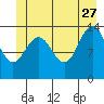 Seymour Canal tide chart for Tuesday, June 27, 2023