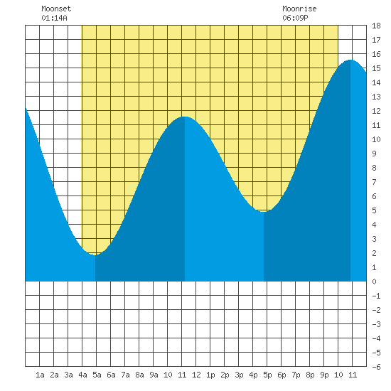 Seymour Canal tide chart for Thursday, June 29, 2023