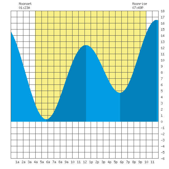 Seymour Canal tide chart for Friday, June 30, 2023