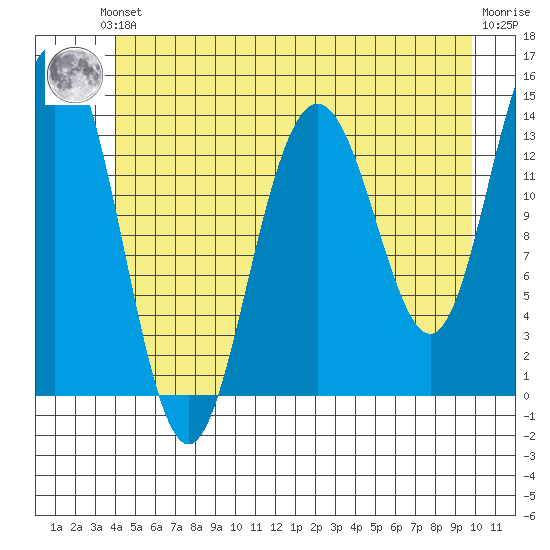 Seymour Canal tide chart for Saturday, June 3, 2023