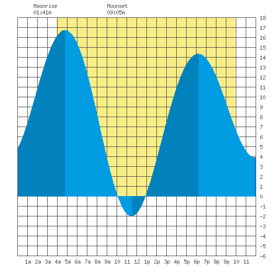 Seymour Canal tide chart for Thursday, June 8, 2023