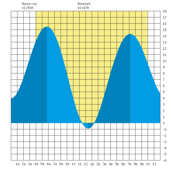 Seymour Canal tide chart for Friday, June 9, 2023