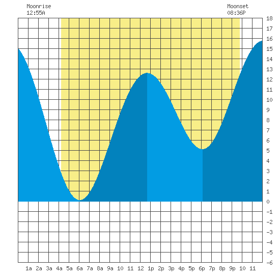 Seymour Canal tide chart for Friday, July 14, 2023