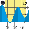 Seymour Canal tide chart for Monday, July 17, 2023