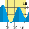 Seymour Canal tide chart for Tuesday, July 18, 2023