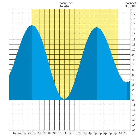 Seymour Canal tide chart for Saturday, July 22, 2023
