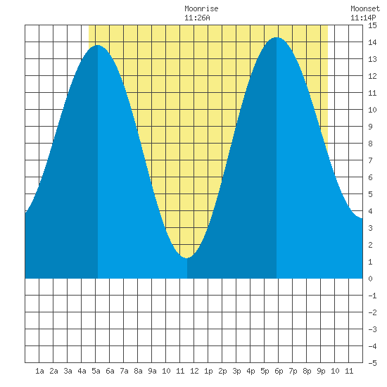 Seymour Canal tide chart for Sunday, July 23, 2023