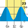 Seymour Canal tide chart for Sunday, July 23, 2023