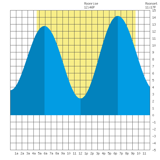 Seymour Canal tide chart for Monday, July 24, 2023