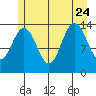 Seymour Canal tide chart for Monday, July 24, 2023