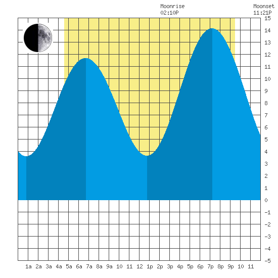 Seymour Canal tide chart for Tuesday, July 25, 2023