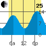 Seymour Canal tide chart for Tuesday, July 25, 2023