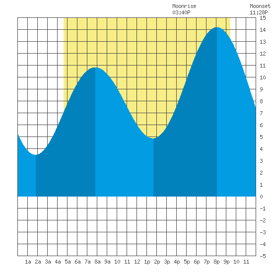 Seymour Canal tide chart for Wednesday, July 26, 2023