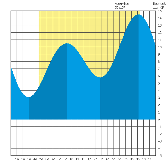 Seymour Canal tide chart for Thursday, July 27, 2023