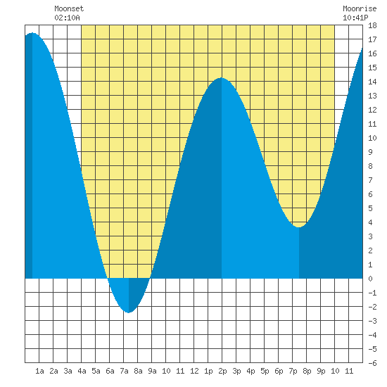 Seymour Canal tide chart for Sunday, July 2, 2023