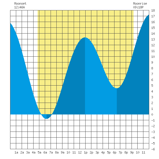 Seymour Canal tide chart for Sunday, July 30, 2023
