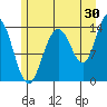 Seymour Canal tide chart for Sunday, July 30, 2023