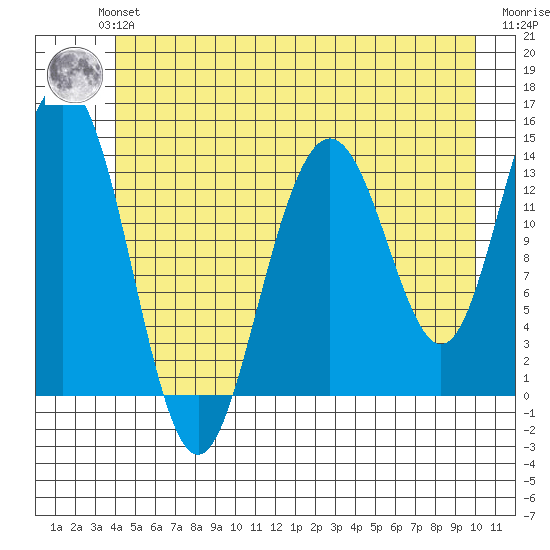 Seymour Canal tide chart for Monday, July 3, 2023