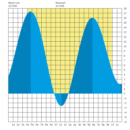 Seymour Canal tide chart for Friday, July 7, 2023