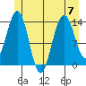 Seymour Canal tide chart for Friday, July 7, 2023