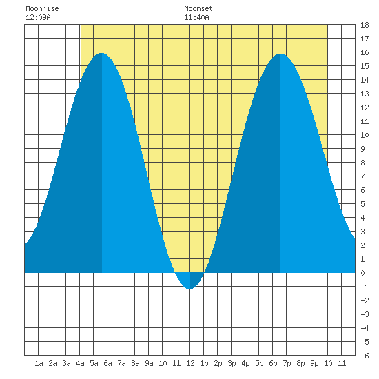 Seymour Canal tide chart for Saturday, July 8, 2023