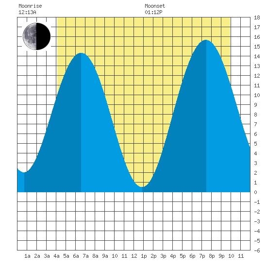 Seymour Canal tide chart for Sunday, July 9, 2023