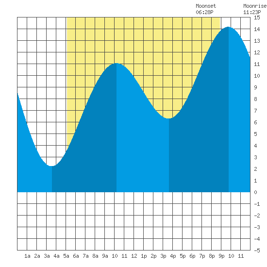 Seymour Canal tide chart for Thursday, August 10, 2023