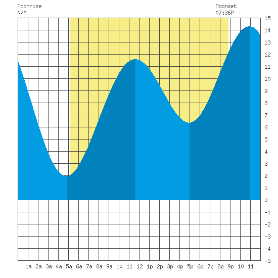 Seymour Canal tide chart for Friday, August 11, 2023