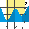 Seymour Canal tide chart for Saturday, August 12, 2023