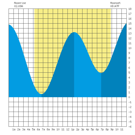 Seymour Canal tide chart for Sunday, August 13, 2023