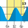 Seymour Canal tide chart for Sunday, August 13, 2023