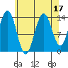 Seymour Canal tide chart for Thursday, August 17, 2023