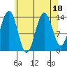 Seymour Canal tide chart for Friday, August 18, 2023