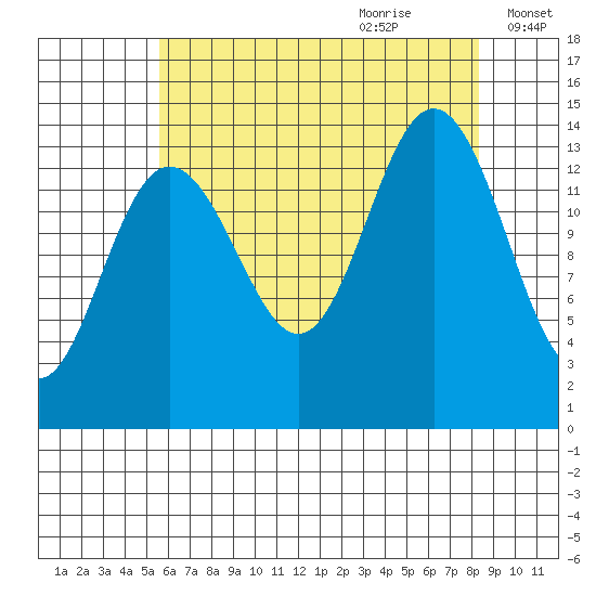 Seymour Canal tide chart for Wednesday, August 23, 2023