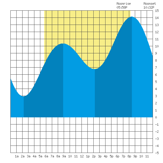 Seymour Canal tide chart for Friday, August 25, 2023