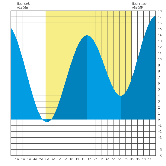 Seymour Canal tide chart for Monday, August 28, 2023