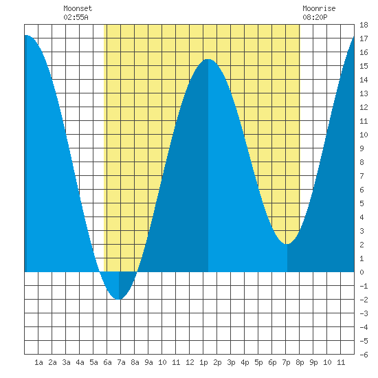 Seymour Canal tide chart for Tuesday, August 29, 2023