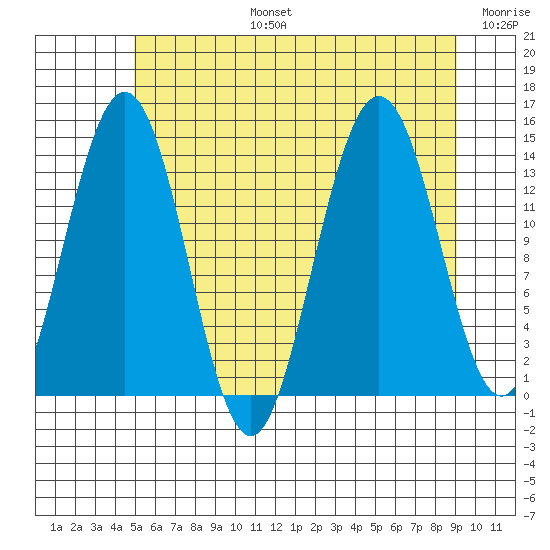 Seymour Canal tide chart for Saturday, August 5, 2023