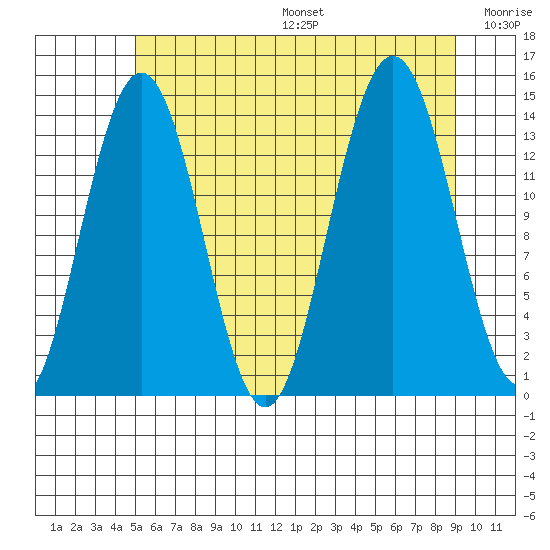 Seymour Canal tide chart for Sunday, August 6, 2023