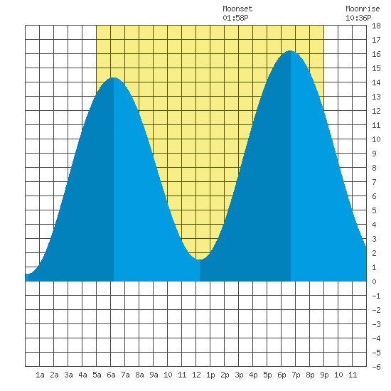 Seymour Canal tide chart for Monday, August 7, 2023