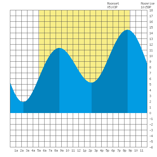 Seymour Canal tide chart for Wednesday, August 9, 2023