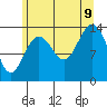 Seymour Canal tide chart for Wednesday, August 9, 2023