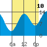 Seymour Canal tide chart for Sunday, September 10, 2023
