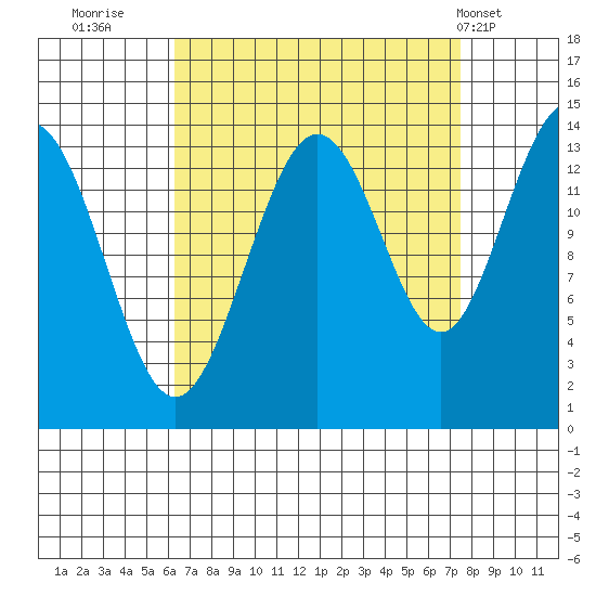 Seymour Canal tide chart for Monday, September 11, 2023